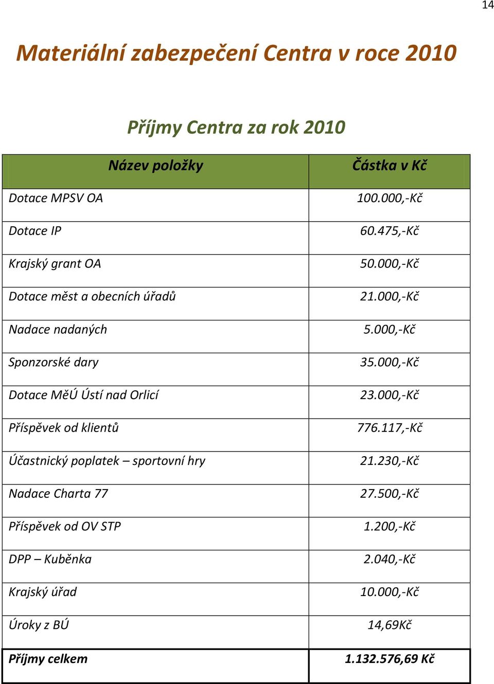 poplatek sportovní hry Nadace Charta 77 Příspěvek od OV STP DPP Kuběnka Krajský úřad Úroky z BÚ Příjmy celkem 100.000,-Kč 60.