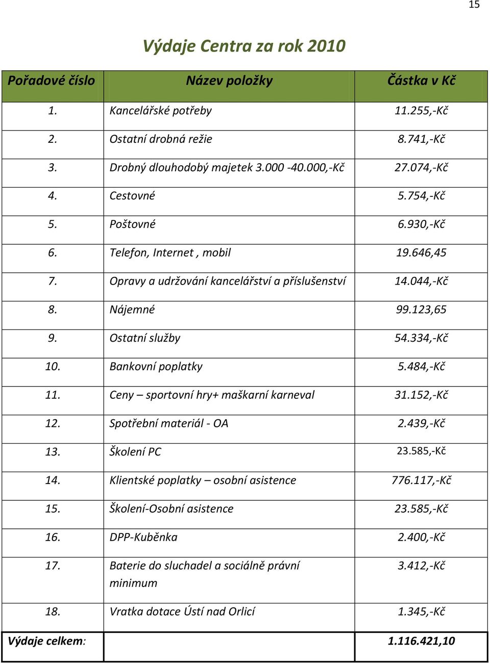 Bankovní poplatky 5.484,-Kč 11. Ceny sportovní hry+ maškarní karneval 31.152,-Kč 12. Spotřební materiál - OA 2.439,-Kč 13. Školení PC 23.585,-Kč 14. Klientské poplatky osobní asistence 776.