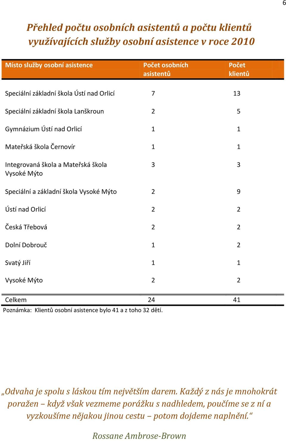 škola Vysoké Mýto 2 9 Ústí nad Orlicí 2 2 Česká Třebová 2 2 Dolní Dobrouč 1 2 Svatý Jiří Vysoké Mýto 1 2 1 2 Celkem 24 41 Poznámka: Klientů osobní asistence bylo 41 a z toho 32 dětí.