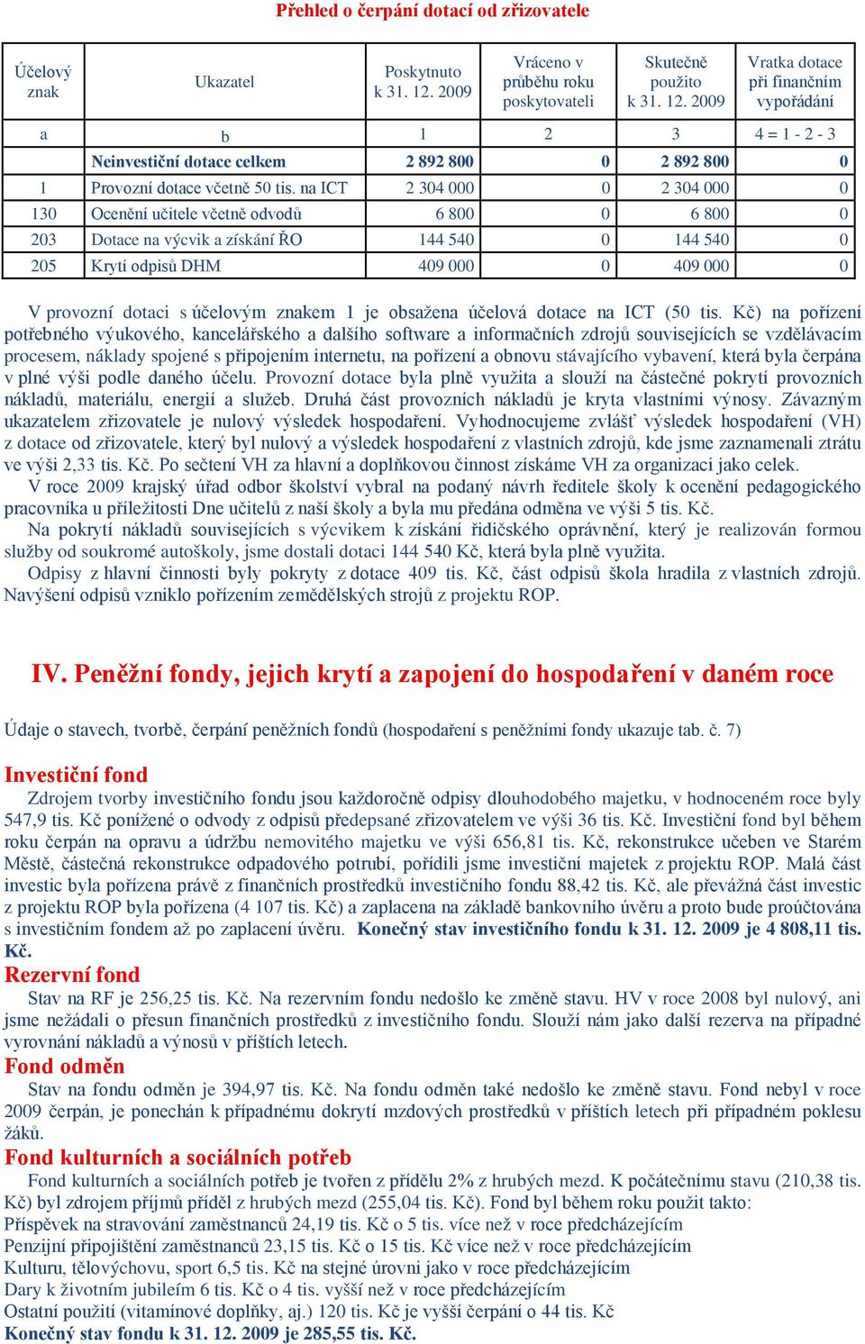 2009 Vratka dotace při finančním vypořádání a b 1 2 3 4 = 1-2 - 3 Neinvestiční dotace celkem 2 892 800 0 2 892 800 0 1 Provozní dotace včetně 50 tis.