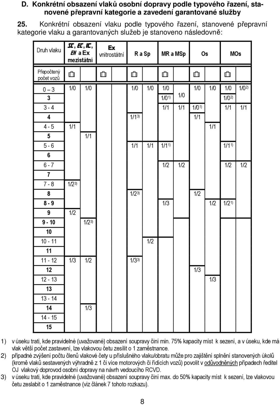 MOs Přepočtený počet vozů ^ ^ ^ ^ ^ ^ 0 3 1/0 1/0 1/0 1/0 1/0 1/0 1/0 1/0 3 1/0 1) 1/0 1/0 2) 3-4 4 4-5 5 5-6 6 6-7 7 7-8 8 8-9 9 9-10 10 10-11 11 11-12 12 12-13 13 13-14 14 14-15 15 1/1 1/2 3) 1/2