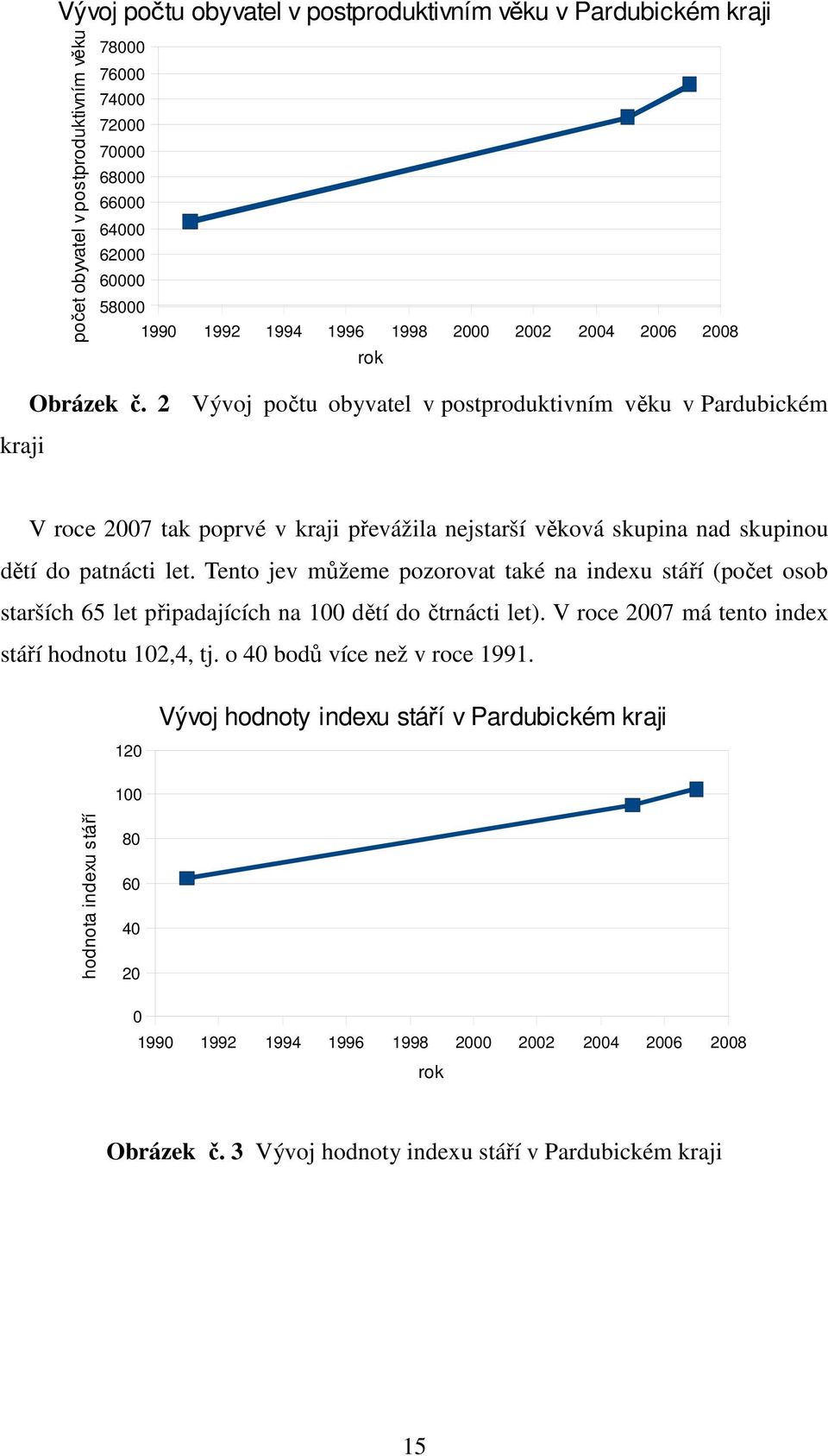 2 Vývoj počtu obyvatel v postproduktivním věku v Pardubickém V roce 2007 tak poprvé v kraji převážila nejstarší věková skupina nad skupinou dětí do patnácti let.