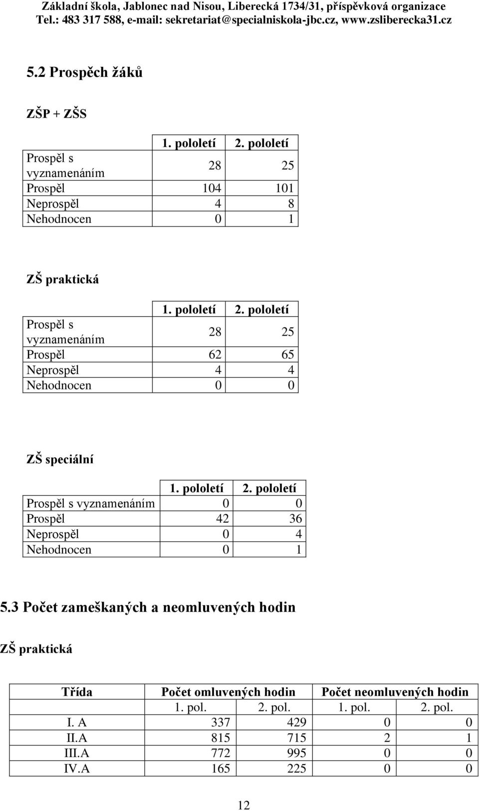 pololetí Prospěl s vyznamenáním 28 25 Prospěl 62 65 Neprospěl 4 4 Nehodnocen 0 0 ZŠ speciální 1. pololetí 2.