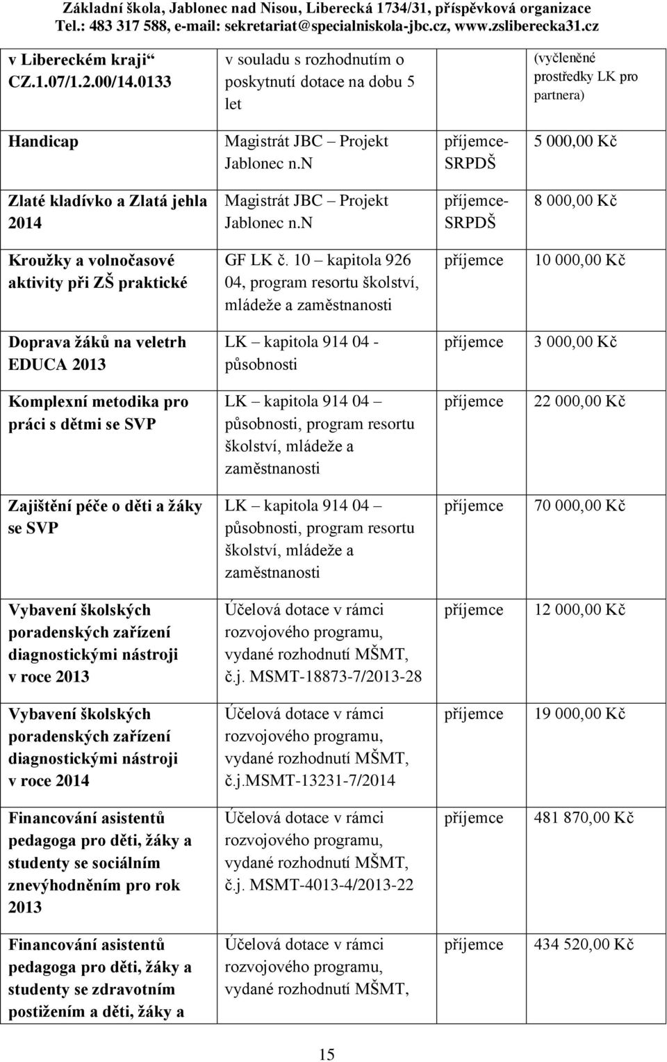 10 kapitola 926 04, program resortu školství, mládeže a zaměstnanosti příjemce 10 000,00 Kč Doprava žáků na veletrh EDUCA 2013 LK kapitola 914 04 - působnosti příjemce 3 000,00 Kč Komplexní metodika