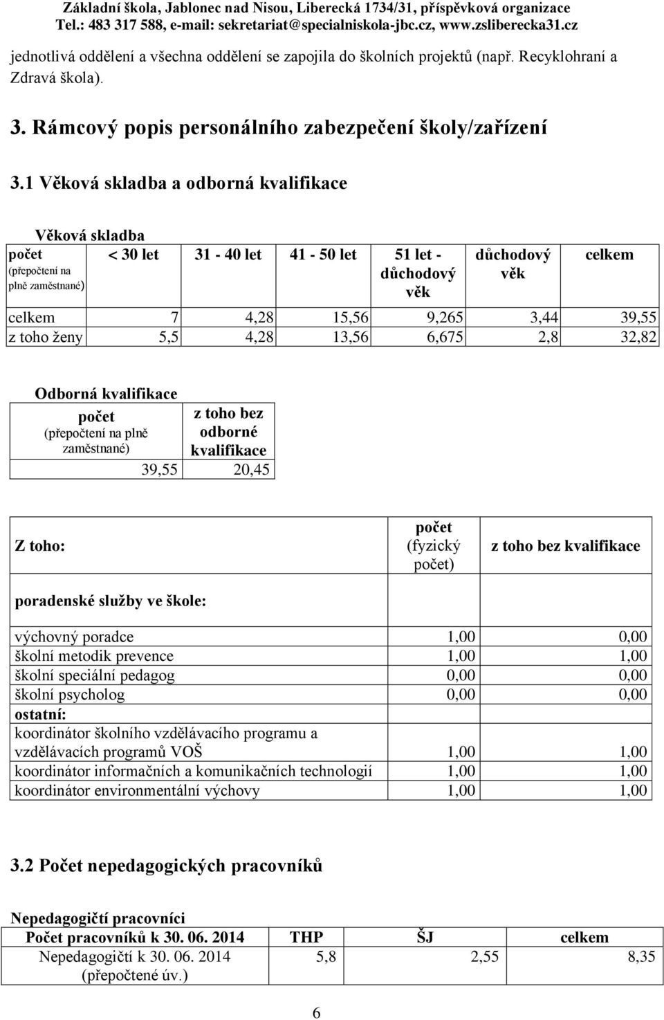 39,55 z toho ženy 5,5 4,28 13,56 6,675 2,8 32,82 Odborná kvalifikace počet z toho bez (přepočtení na plně odborné zaměstnané) kvalifikace 39,55 20,45 Z toho: poradenské služby ve škole: počet