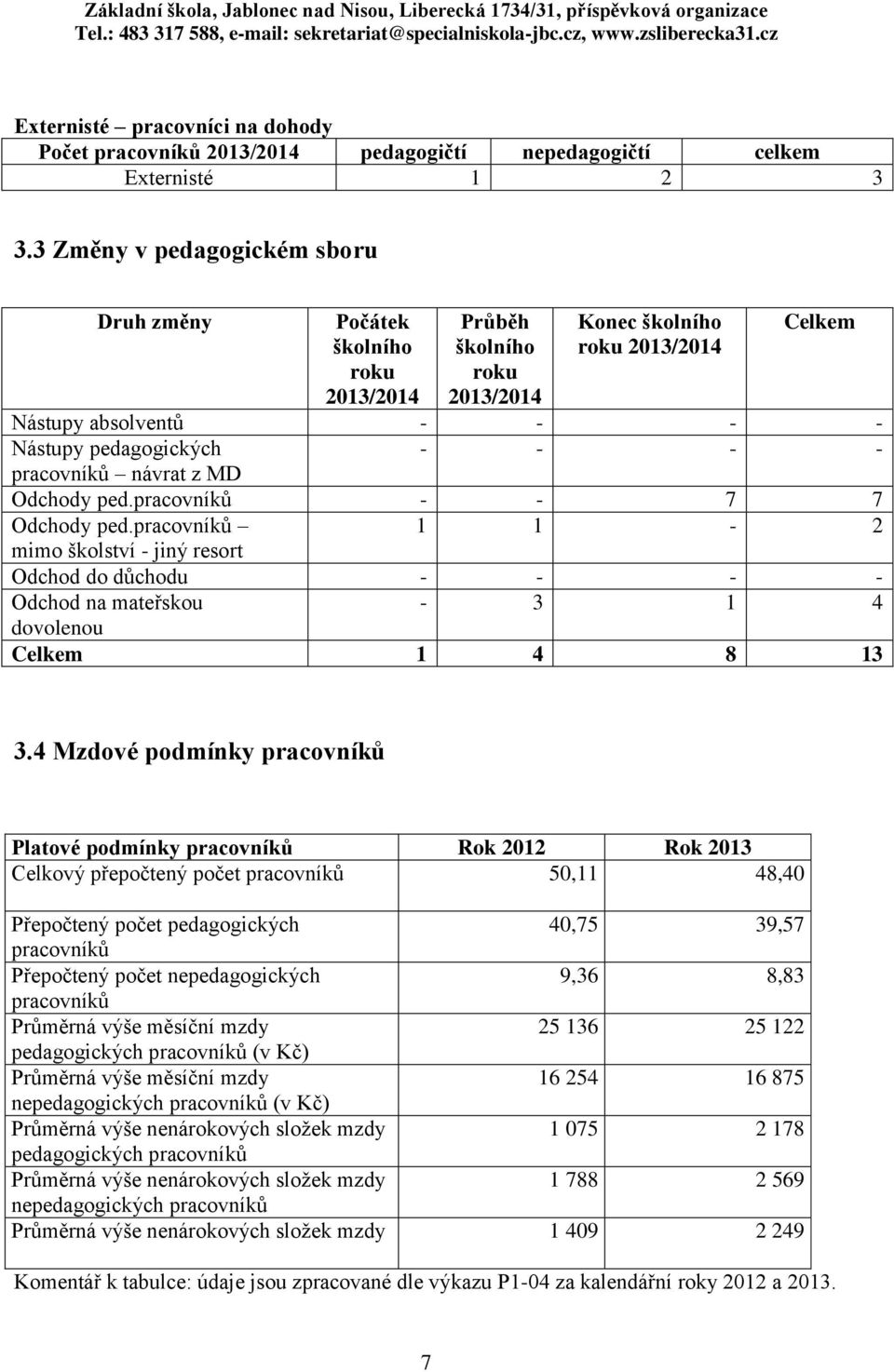 pracovníků návrat z MD Odchody ped.pracovníků - - 7 7 Odchody ped.pracovníků 1 1-2 mimo školství - jiný resort Odchod do důchodu - - - - Odchod na mateřskou - 3 1 4 dovolenou Celkem 1 4 8 13 3.