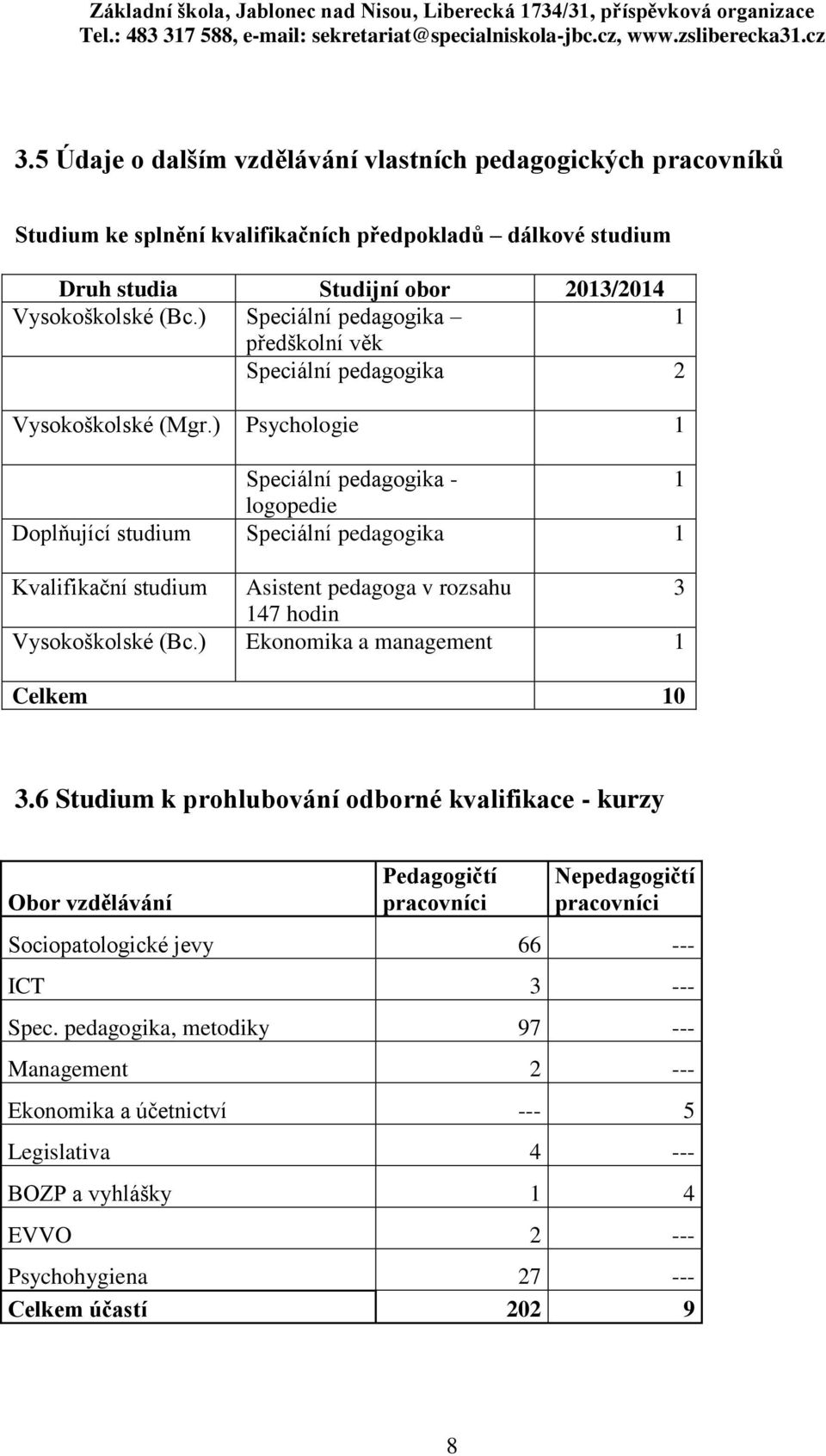 ) Psychologie 1 Speciální pedagogika - 1 logopedie Doplňující studium Speciální pedagogika 1 Kvalifikační studium Asistent pedagoga v rozsahu 3 147 hodin Vysokoškolské (Bc.