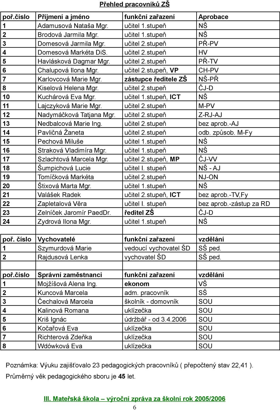 zástupce ředitele ZŠ NŠ-PŘ 8 Kiselová Helena Mgr. učitel 2.stupeň ČJ-D 10 Kuchárová Eva Mgr. učitel 1.stupeň, ICT NŠ 11 Lajczyková Marie Mgr. učitel 2.stupeň M-PV 12 Nadymáčková Tatjana Mgr. učitel 2.stupeň Z-RJ-AJ 13 Nedbalcová Marie Ing.