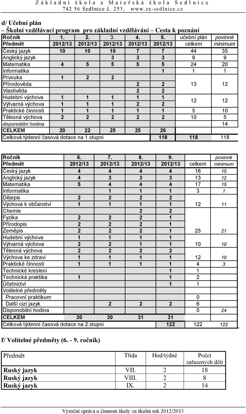 Přírodověda 2 2 Vlastivěda 2 2 Hudební výchova 1 1 1 1 1 Výtvarná výchova 1 1 1 2 2 13 12 12 12 Praktické činnosti 1 1 1 1 1 5 10 Tělesná výchova 2 2 2 2 2 10 5 disponobilní hodina 14 CELKEM 20 22 25