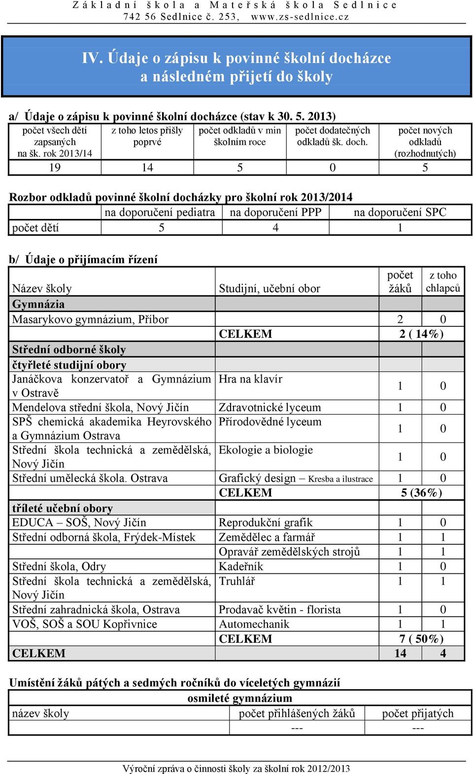 počet nových odkladů (rozhodnutých) 19 14 5 0 5 Rozbor odkladů povinné školní docházky pro školní rok 2013/2014 na doporučení pediatra na doporučení PPP na doporučení SPC počet dětí 5 4 1 b/ Údaje o