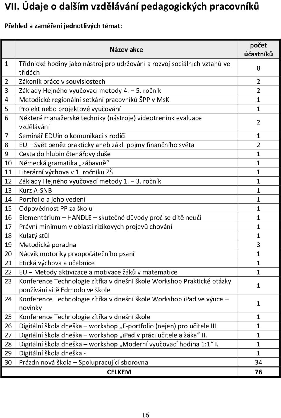 ročník 2 4 Metodické regionální setkání pracovníků ŠPP v MsK 1 5 Projekt nebo projektové vyučování 1 6 Některé manažerské techniky (nástroje) videotrenink evaluace vzdělávání 2 7 Seminář EDUin o