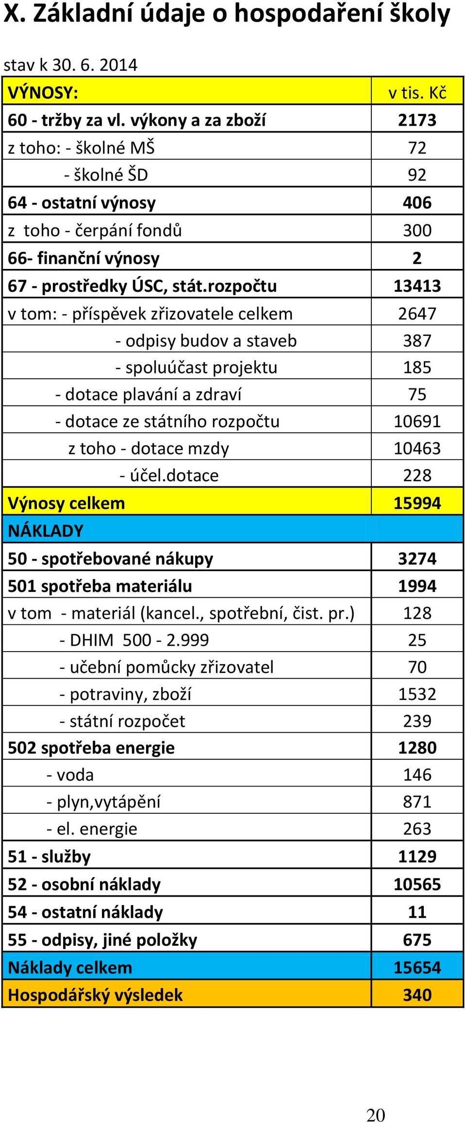 rozpočtu 13413 v tom: - příspěvek zřizovatele celkem 2647 - odpisy budov a staveb 387 - spoluúčast projektu 185 - dotace plavání a zdraví 75 - dotace ze státního rozpočtu 10691 z toho - dotace mzdy