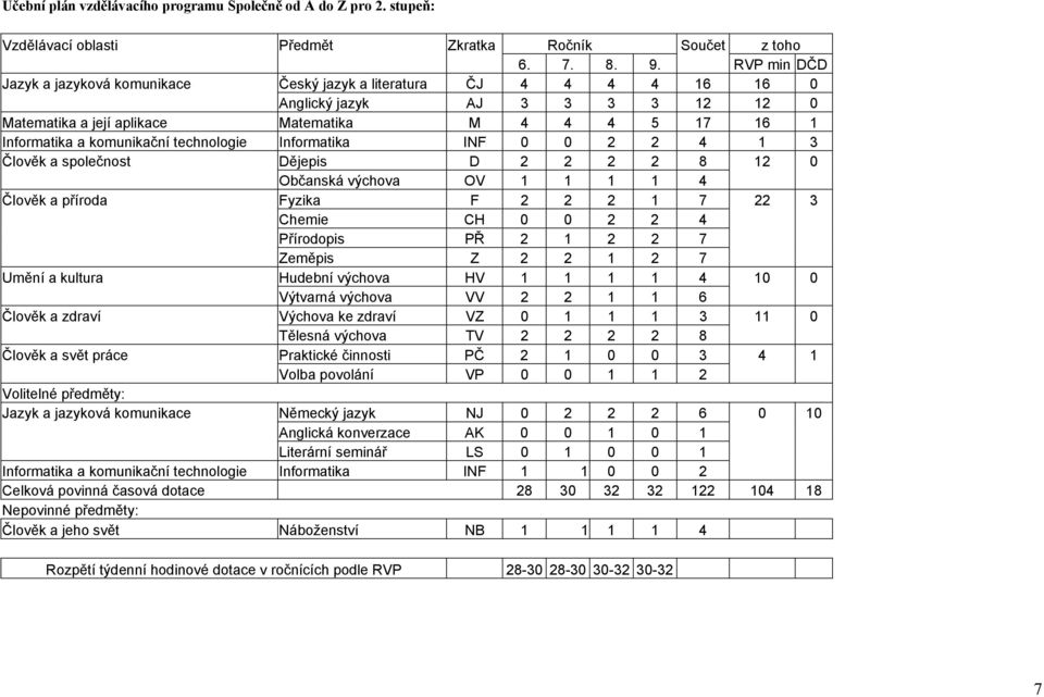 technologie Informatika INF 0 0 2 2 4 1 3 Člověk a společnost Dějepis D 2 2 2 2 8 12 0 Občanská výchova OV 1 1 1 1 4 Člověk a příroda Fyzika F 2 2 2 1 7 22 3 Chemie CH 0 0 2 2 4 Přírodopis PŘ 2 1 2 2