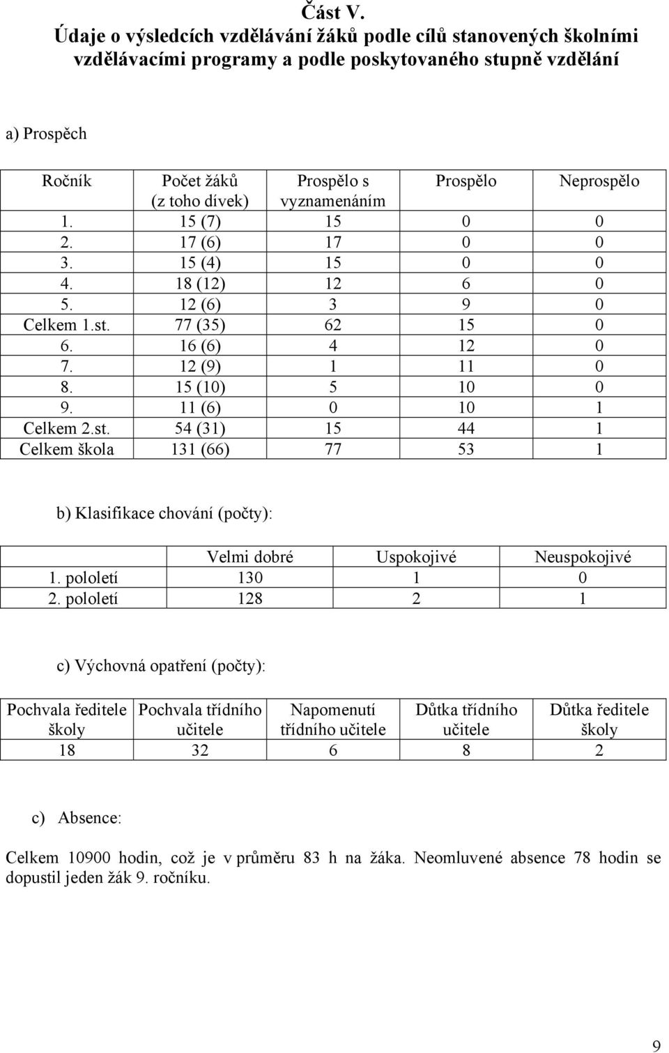 dívek) vyznamenáním 1. 15 (7) 15 0 0 2. 17 (6) 17 0 0 3. 15 (4) 15 0 0 4. 18 (12) 12 6 0 5. 12 (6) 3 9 0 Celkem 1.st. 77 (35) 62 15 0 6. 16 (6) 4 12 0 7. 12 (9) 1 11 0 8. 15 (10) 5 10 0 9.