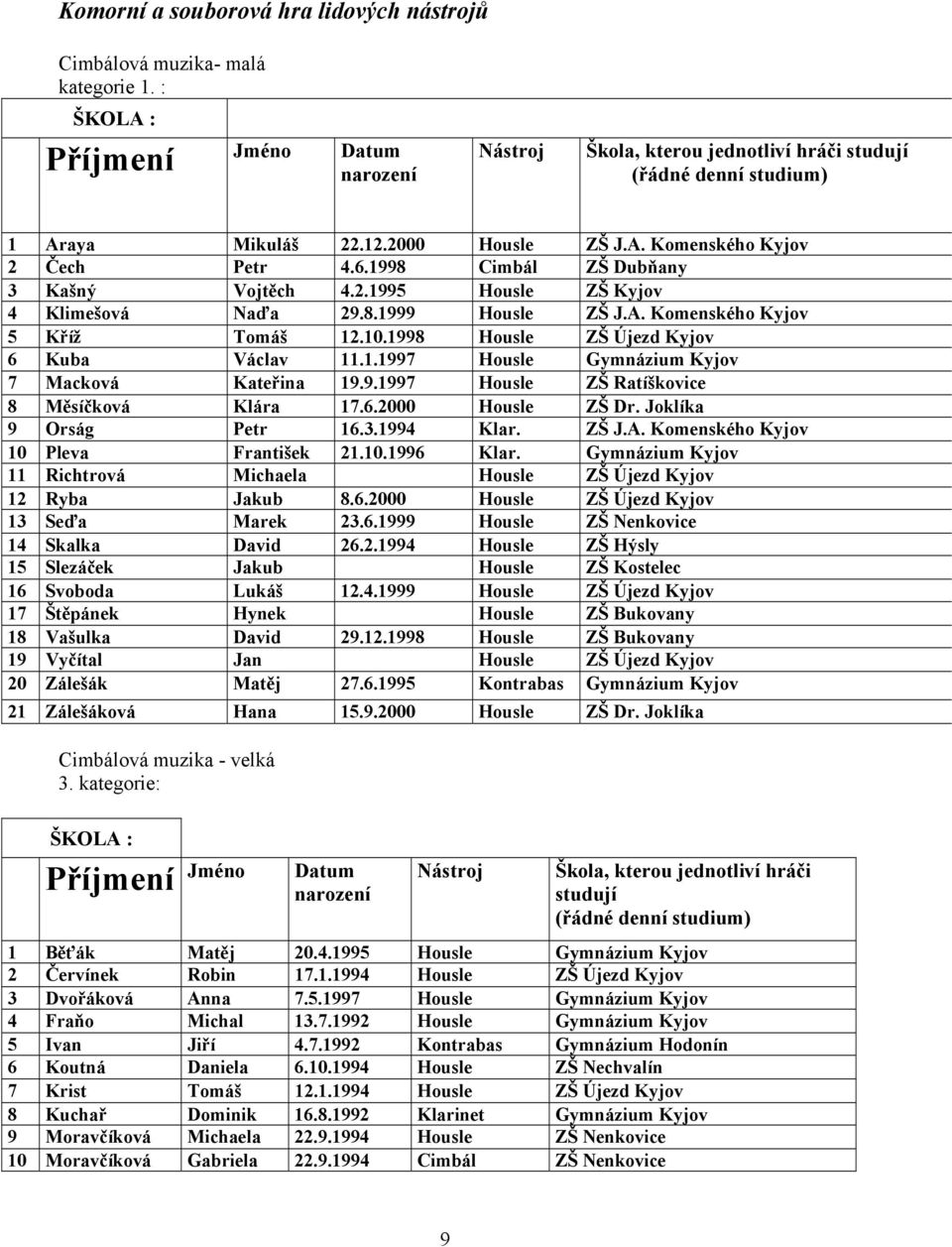 1998 Cimbál ZŠ Dubňany 3 Kašný Vojtěch 4.2.1995 Housle ZŠ Kyjov 4 Klimešová Naďa 29.8.1999 Housle ZŠ J.A. Komenského Kyjov 5 Kříž Tomáš 12.10.1998 Housle ZŠ Újezd Kyjov 6 Kuba Václav 11.1.1997 Housle Gymnázium Kyjov 7 Macková Kateřina 19.