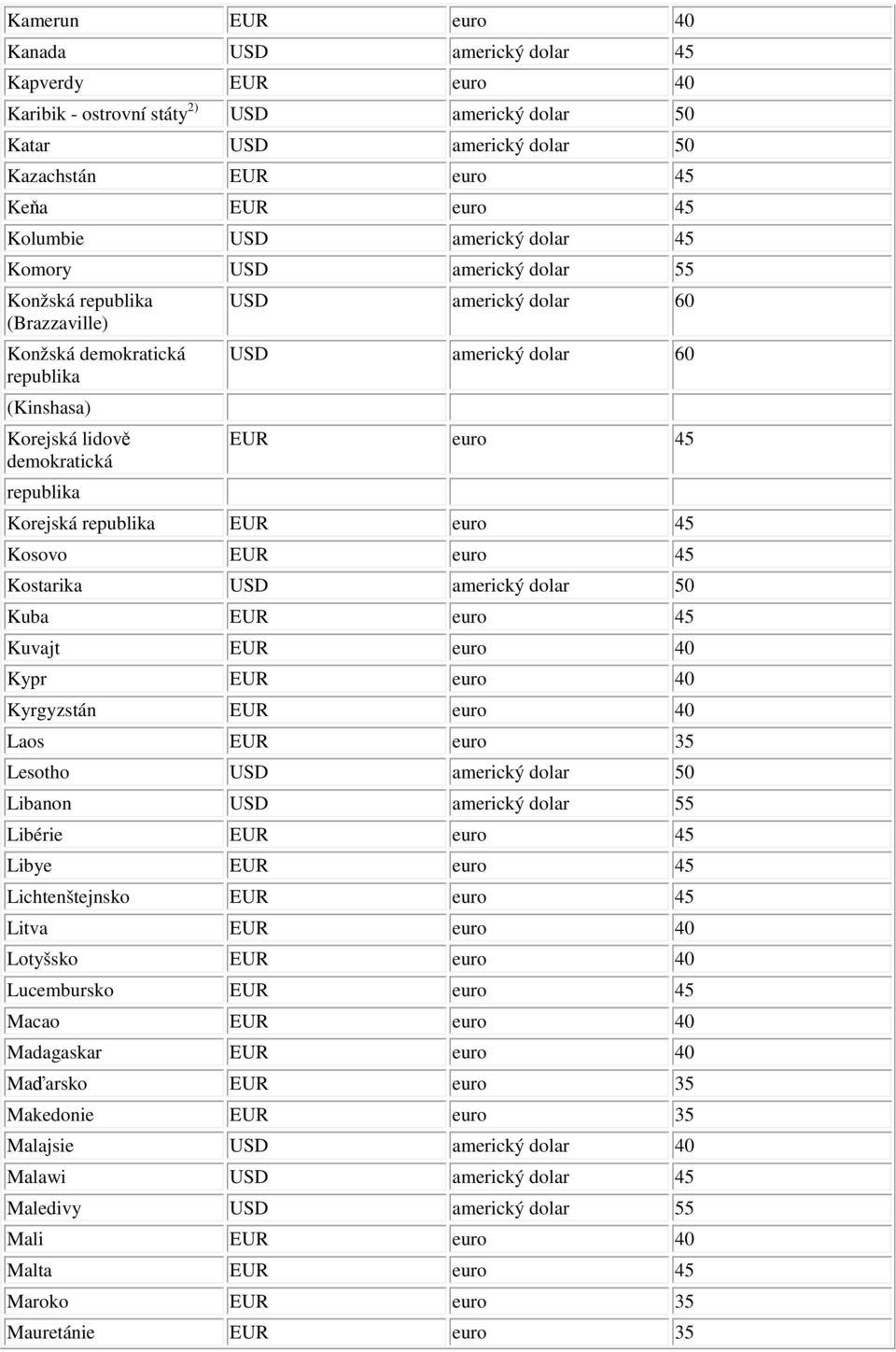 dolar 60 EUR euro 45 Korejská republika EUR euro 45 Kosovo EUR euro 45 Kostarika USD americký dolar 50 Kuba EUR euro 45 Kuvajt EUR euro 40 Kypr EUR euro 40 Kyrgyzstán EUR euro 40 Laos EUR euro 35