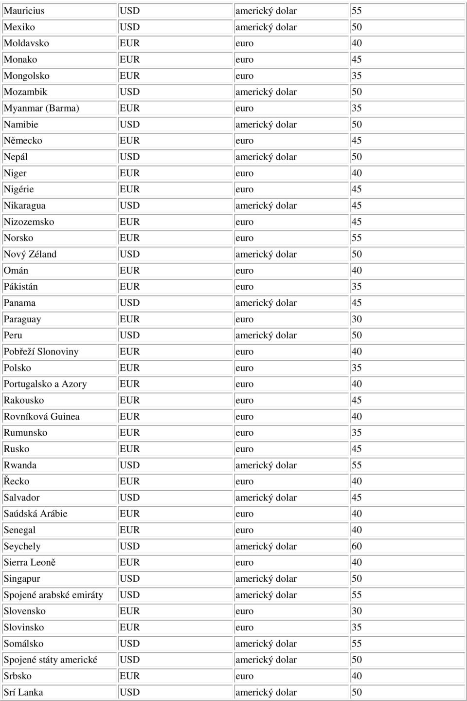 americký dolar 50 Omán EUR euro 40 Pákistán EUR euro 35 Panama USD americký dolar 45 Paraguay EUR euro 30 Peru USD americký dolar 50 Pobřeží Slonoviny EUR euro 40 Polsko EUR euro 35 Portugalsko a