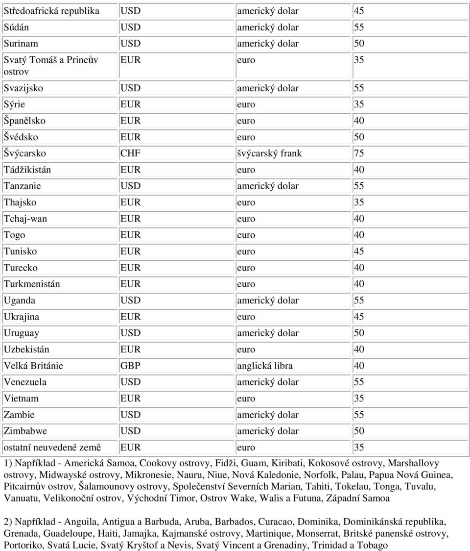 EUR euro 45 Turecko EUR euro 40 Turkmenistán EUR euro 40 Uganda USD americký dolar 55 Ukrajina EUR euro 45 Uruguay USD americký dolar 50 Uzbekistán EUR euro 40 Velká Británie GBP anglická libra 40