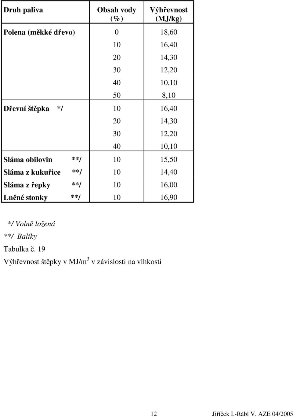 **/ 10 15,50 Sláma z kukuřice **/ 10 14,40 Sláma z řepky **/ 10 16,00 Lněné stonky **/ 10