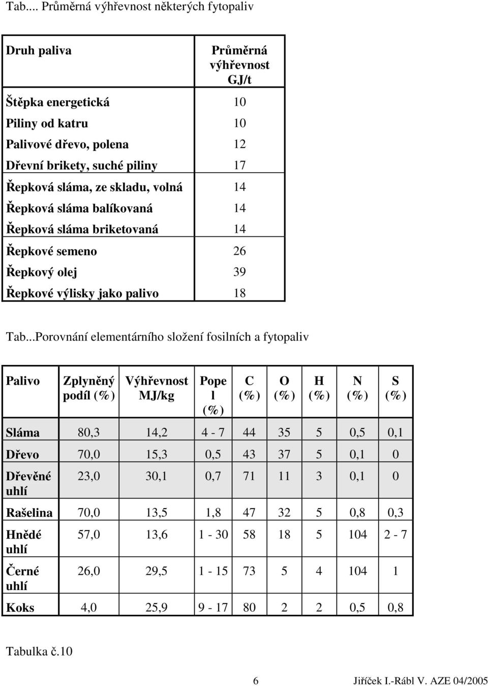 ..Porovnání elementárního složení fosilních a fytopaliv Palivo Zplyněný podíl (%) Výhřevnost MJ/kg Pope l (%) C (%) O (%) H (%) N (%) S (%) Sláma 80,3 14,2 4-7 44 35 5 0,5 0,1 Dřevo 70,0