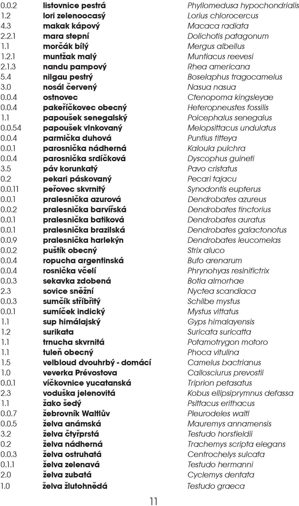 1 papouek senegalský Poicephalus senegalus 0.0.54 papouek vlnkovaný Melopsittacus undulatus 0.0.4 parmièka duhová Puntius titteya 0.0.1 parosnièka nádherná Kaloula pulchra 0.0.4 parosnièka srdíèková Dyscophus guineti 3.