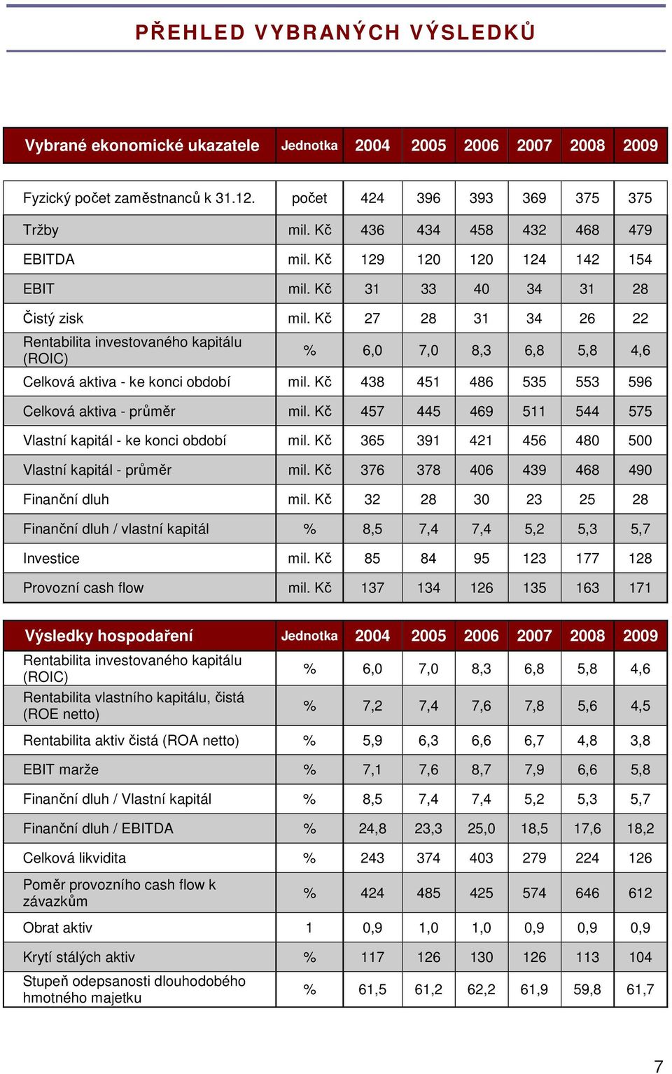 Kč 27 28 31 34 26 22 Rentabilita investovaného kapitálu (ROIC) % 6,0 7,0 8,3 6,8 5,8 4,6 Celková aktiva - ke konci období mil. Kč 438 451 486 535 553 596 Celková aktiva - průměr mil.