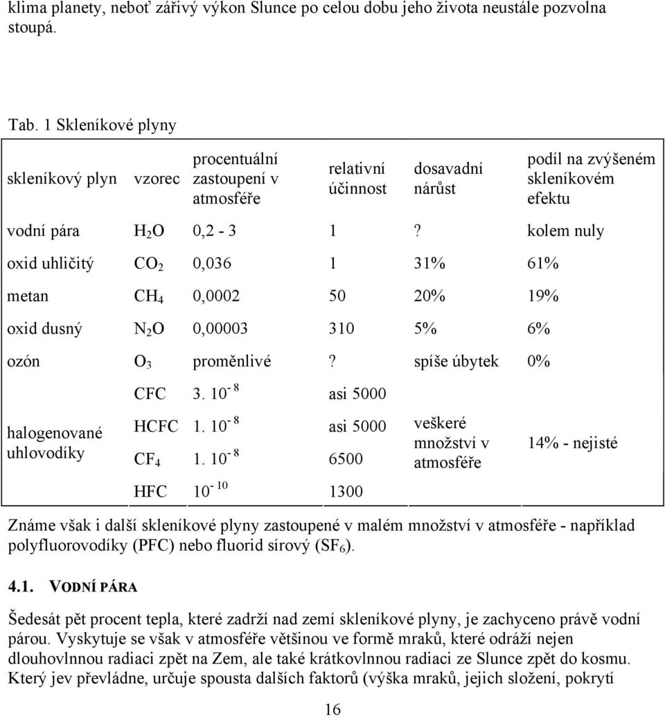 kolem nuly oxid uhličitý CO 2 0,036 1 31% 61% metan CH 4 0,0002 50 20% 19% oxid dusný N 2 O 0,00003 310 5% 6% ozón O 3 proměnlivé? spíše úbytek 0% CFC 3. 10-8 asi 5000 halogenované uhlovodíky HCFC 1.