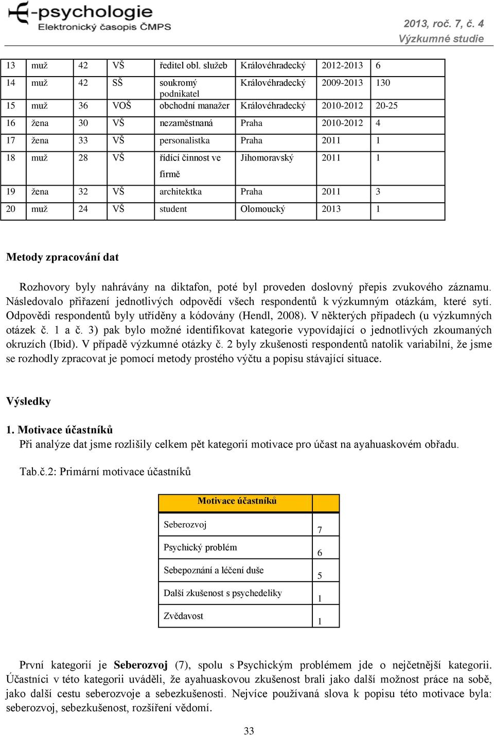 2010-2012 4 17 žena 33 VŠ personalistka Praha 2011 1 18 muž 28 VŠ řídící činnost ve firmě Jihomoravský 2011 1 19 žena 32 VŠ architektka Praha 2011 3 20 muž 24 VŠ student Olomoucký 2013 1 2013, roč.