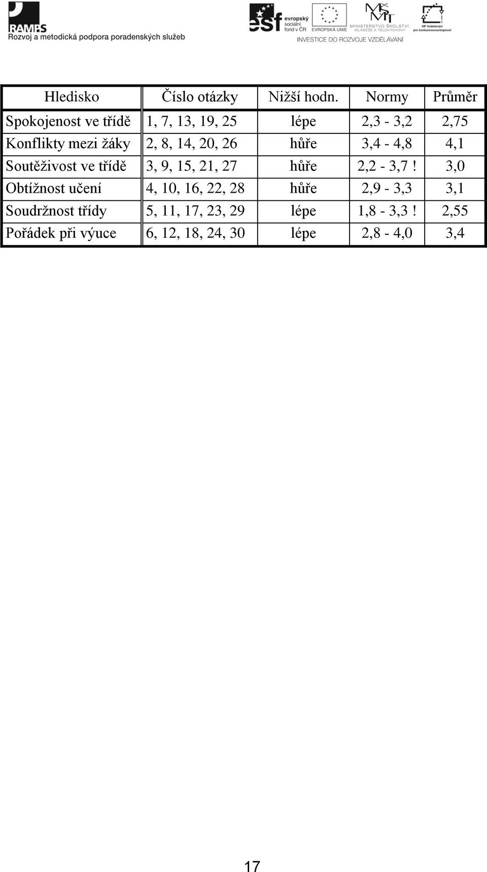 8, 14, 20, 26 hůře 3,4-4,8 4,1 Soutěživost ve třídě 3, 9, 15, 21, 27 hůře 2,2-3,7!