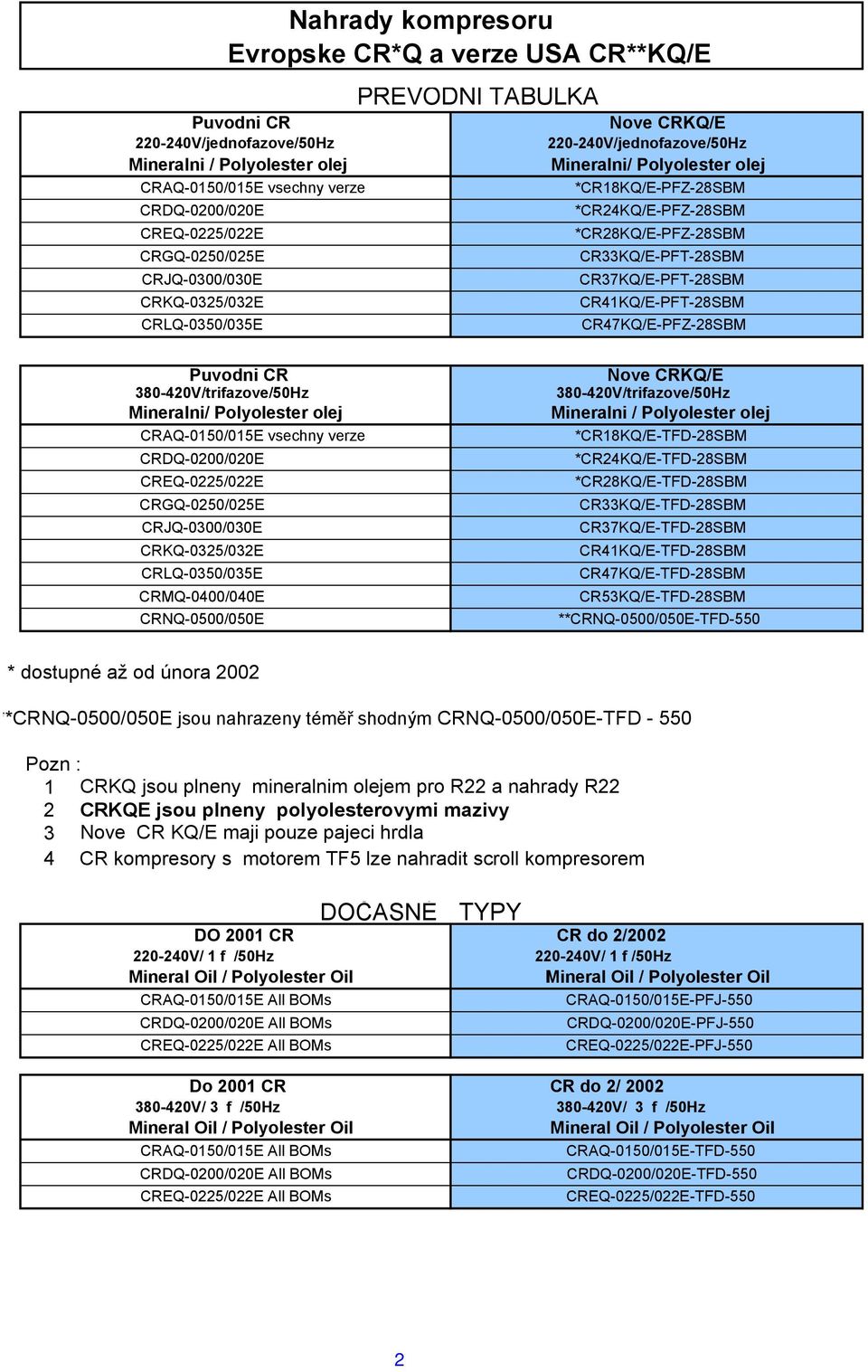 CR33KQ/E-PFT-28SBM CR37KQ/E-PFT-28SBM CR41KQ/E-PFT-28SBM CR47KQ/E-PFZ-28SBM Puvodni CR 380-420V/trifazove/50Hz Mineralni/ Polyolester olej CRAQ-0150/015E vsechny verze CRDQ-0200/020E CREQ-0225/022E