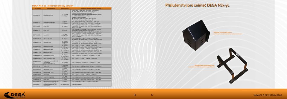 DEGA NSO3-EL Ozon (O3) 0-5 ppm (0-100 ppm) DEGA NSHCL-EL Chlorovodík (HCl) 0-20 ppm DEGA NSH2S-EL DEGA NSNO2-EL DEGA NSNO-EL Sirovodík (H2S) Oxid dusičitý (NO2) Oxid dusnatý (NO) 0-50 ppm (0-200ppm)