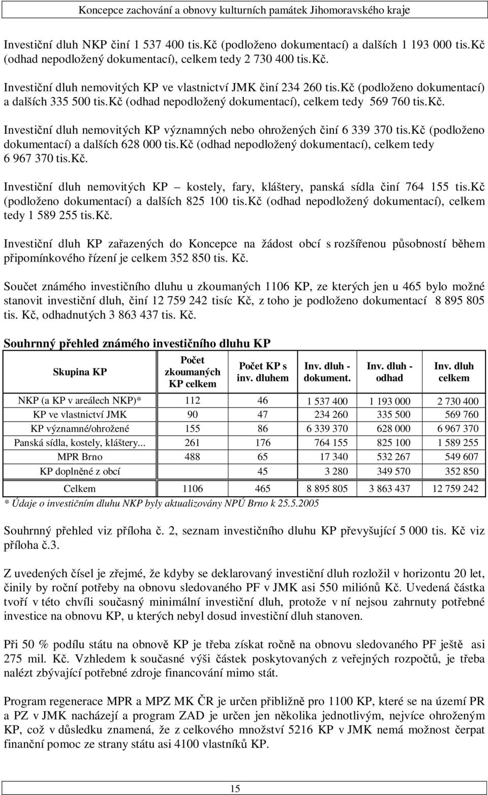 kč (podloženo dokumentací) a dalších 628 000 tis.kč (odhad nepodložený dokumentací), celkem tedy 6 967 370 tis.kč. Investiční dluh nemovitých KP kostely, fary, kláštery, panská sídla činí 764 155 tis.