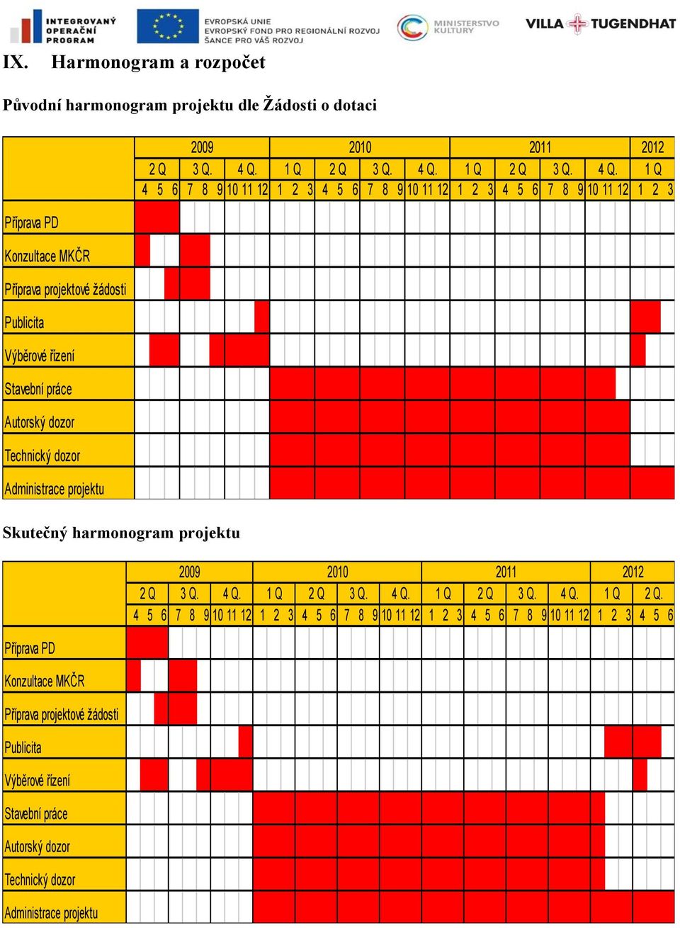 Autorský dozor Technický dozor Administrace projektu 2009 2010 2011 2012 2 Q 3 Q. 4 Q.