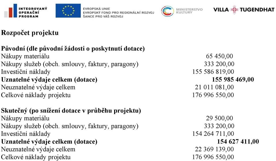 081,00 Celkové náklady projektu 176 996 550,00 Skutečný (po snížení dotace v průběhu projektu) Nákupy materiálu 29 500,00 Nákupy služeb (obch.