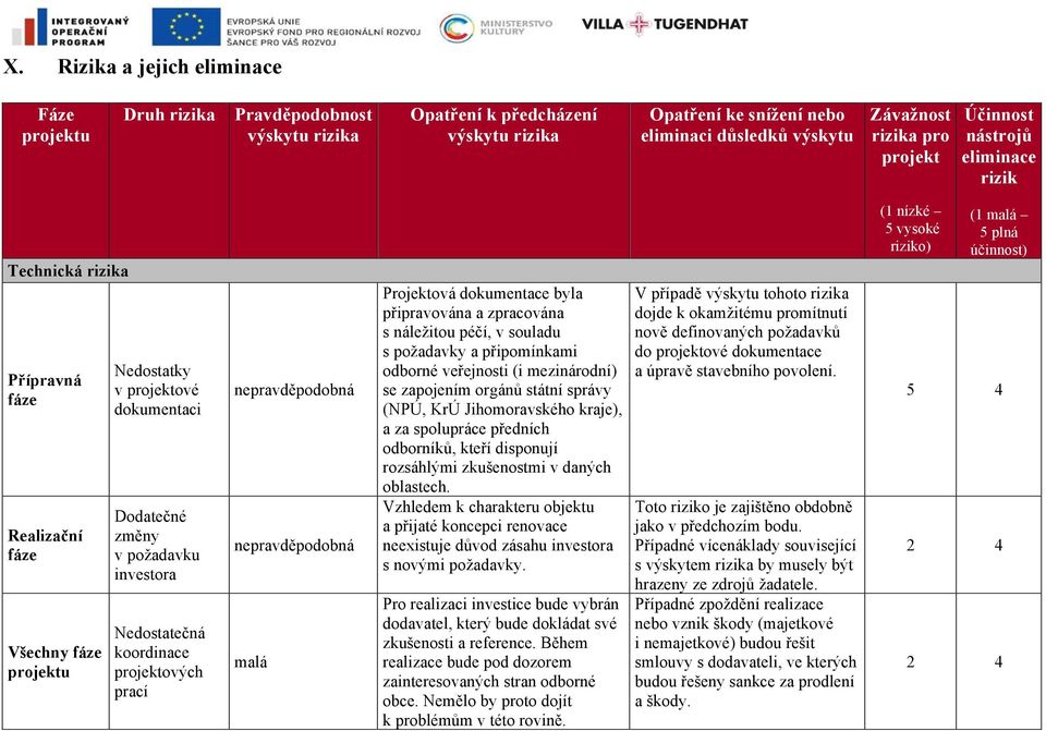 koordinace projektových prací nepravděpodobná nepravděpodobná malá Projektová dokumentace byla připravována a zpracována s náležitou péčí, v souladu s požadavky a připomínkami odborné veřejnosti (i