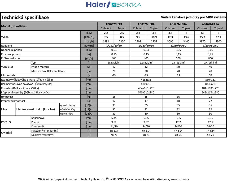 příkon [kw] 0,03 0,03 0,05 0,05 Provozní proud [A] 0,15 0,15 0,15 0,27 Průtok vzduchu [m 3 /h] 400 400 500 850 Typ 1x radiální 1x radiální 1x radiální 2x radiální Příkon motoru [W] 12 12 20 40 Max.