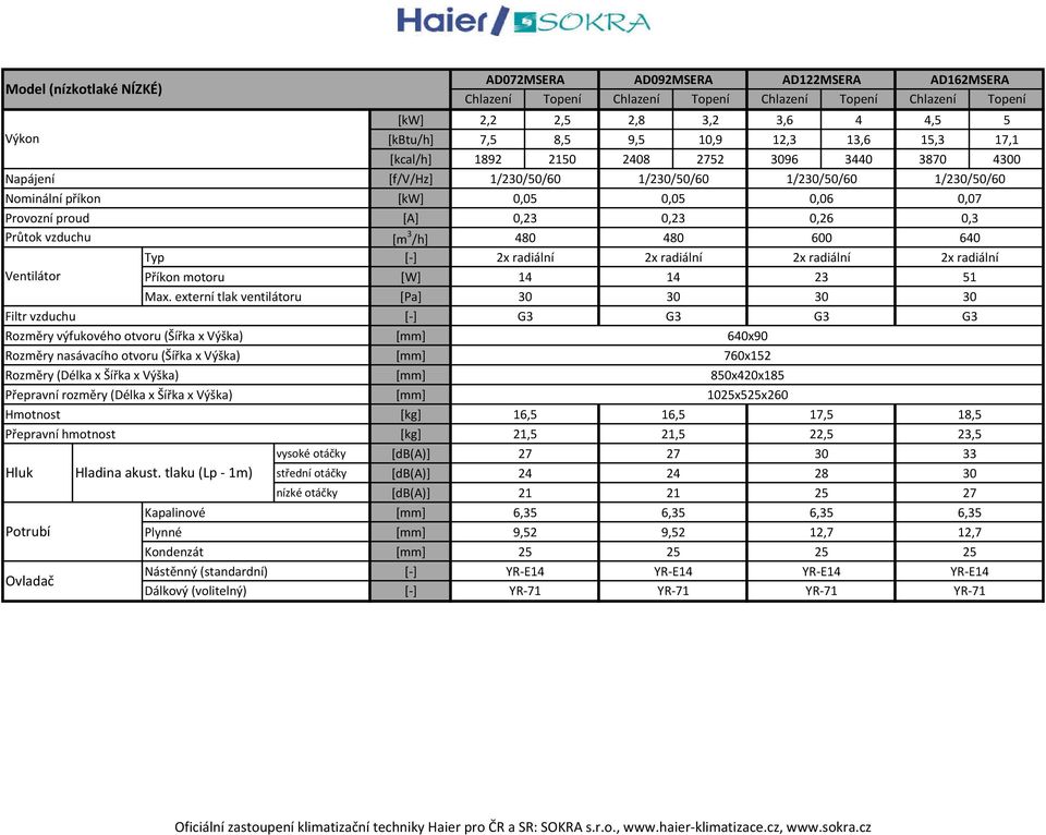 0,23 0,26 0,3 Průtok vzduchu [m 3 /h] 480 480 600 640 Typ 2x radiální 2x radiální 2x radiální 2x radiální Příkon motoru [W] 14 14 23 51 Max.