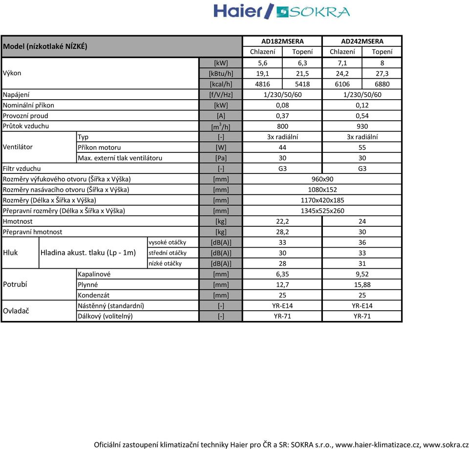 externí tlak ventilátoru [Pa] 30 30 Filtr vzduchu G3 G3 Rozměry výfukového otvoru (Šířka x Výška) 960x90 Rozměry nasávacího otvoru (Šířka x Výška) 1080x152 Rozměry (Délka x Šířka x Výška)