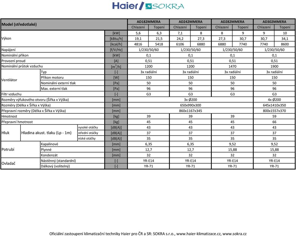 Nominální průtok vzduchu [m 3 /h] 1200 1200 1470 1900 Typ 3x radiální 3x radiální 3x radiální 3x radiální Příkon motoru [W] 150 150 150 150 Nominální externí tlak [Pa] 50 50 50 50 Max.