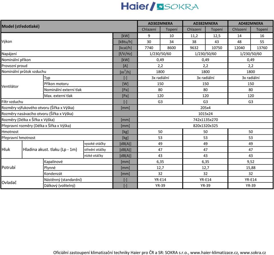 3x radiální Příkon motoru [W] 150 150 150 Nominální externí tlak [Pa] 80 80 80 Max.