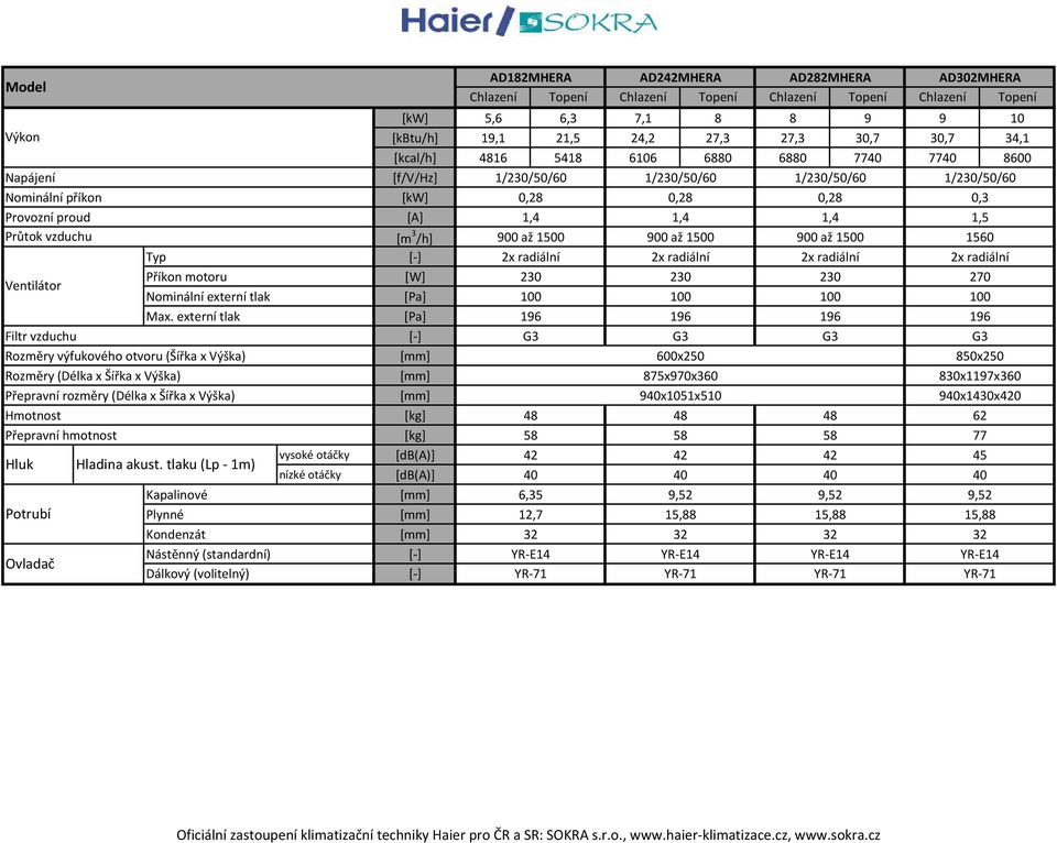 3 /h] 900 až 1500 900 až 1500 900 až 1500 1560 Typ 2x radiální 2x radiální 2x radiální 2x radiální Příkon motoru [W] 230 230 230 270 Nominální externí tlak [Pa] 100 100 100 100 Max.