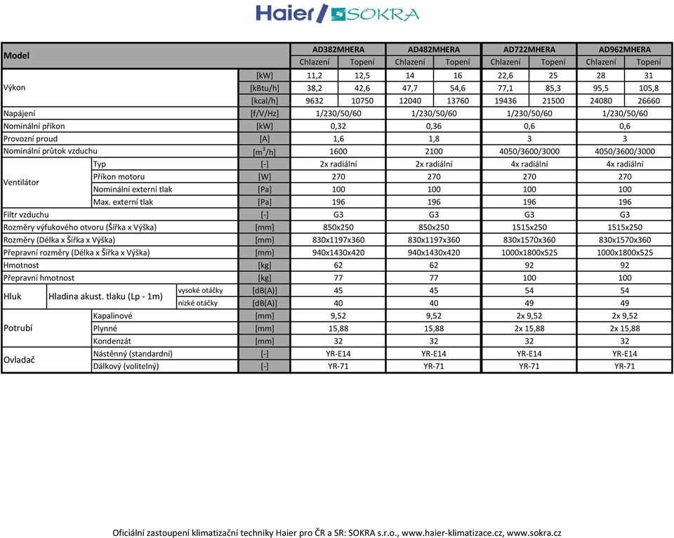 Nominální průtok vzduchu [m 3 /h] 1600 2100 4050/3600/3000 4050/3600/3000 Typ 2x radiální 2x radiální 4x radiální 4x radiální Příkon motoru [W] 270 270 270 270 Nominální externí tlak [Pa] 100 100 100