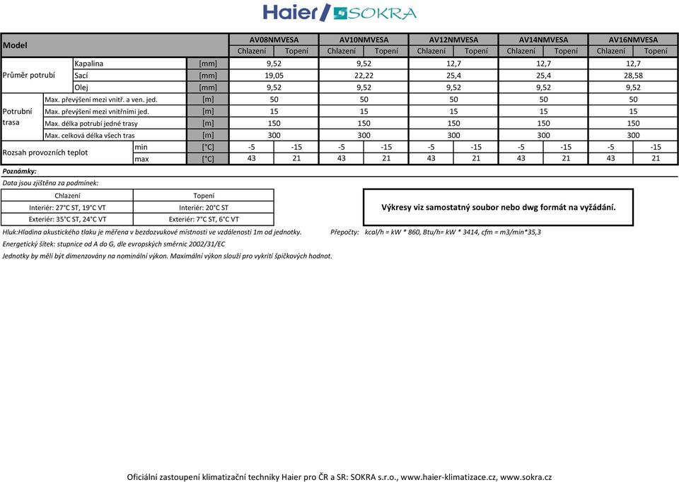 celková délka všech tras [m] 300 300 300 300 300 Rozsah provozních íhteplot t min [ C] 5 15 5 15 5 15 5 15 5 15 max [ C] 43 21 43 21 43 21 43 21 43 21 Poznámky: Data jsou zjištěna za podmínek: