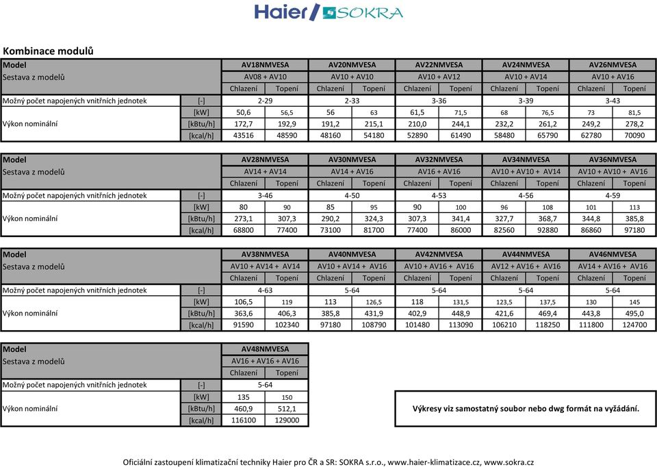 215,1 210,0 244,1 232,2 261,2 249,2 278,2 [kcal/h] 43516 48590 48160 54180 52890 61490 58480 65790 62780 70090 Model AV28NMVESA AV30NMVESA AV32NMVESA AV34NMVESA AV36NMVESA Sestava z modelů AV14 +
