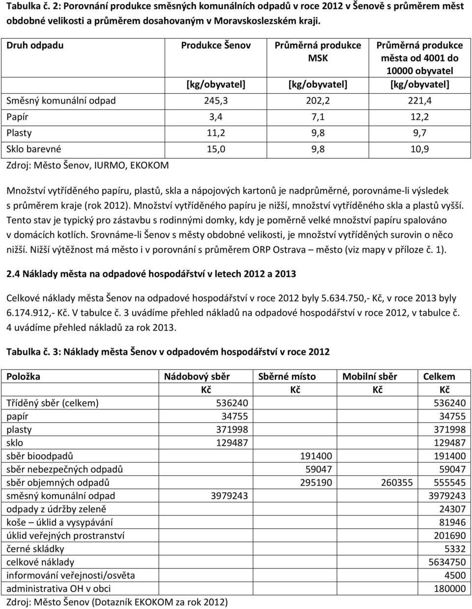 12,2 Plasty 11,2 9,8 9,7 Sklo barevné 15,0 9,8 10,9 Zdroj: Město Šenov, IURMO, EKOKOM Množství vytříděného papíru, plastů, skla a nápojových kartonů je nadprůměrné, porovnáme-li výsledek s průměrem