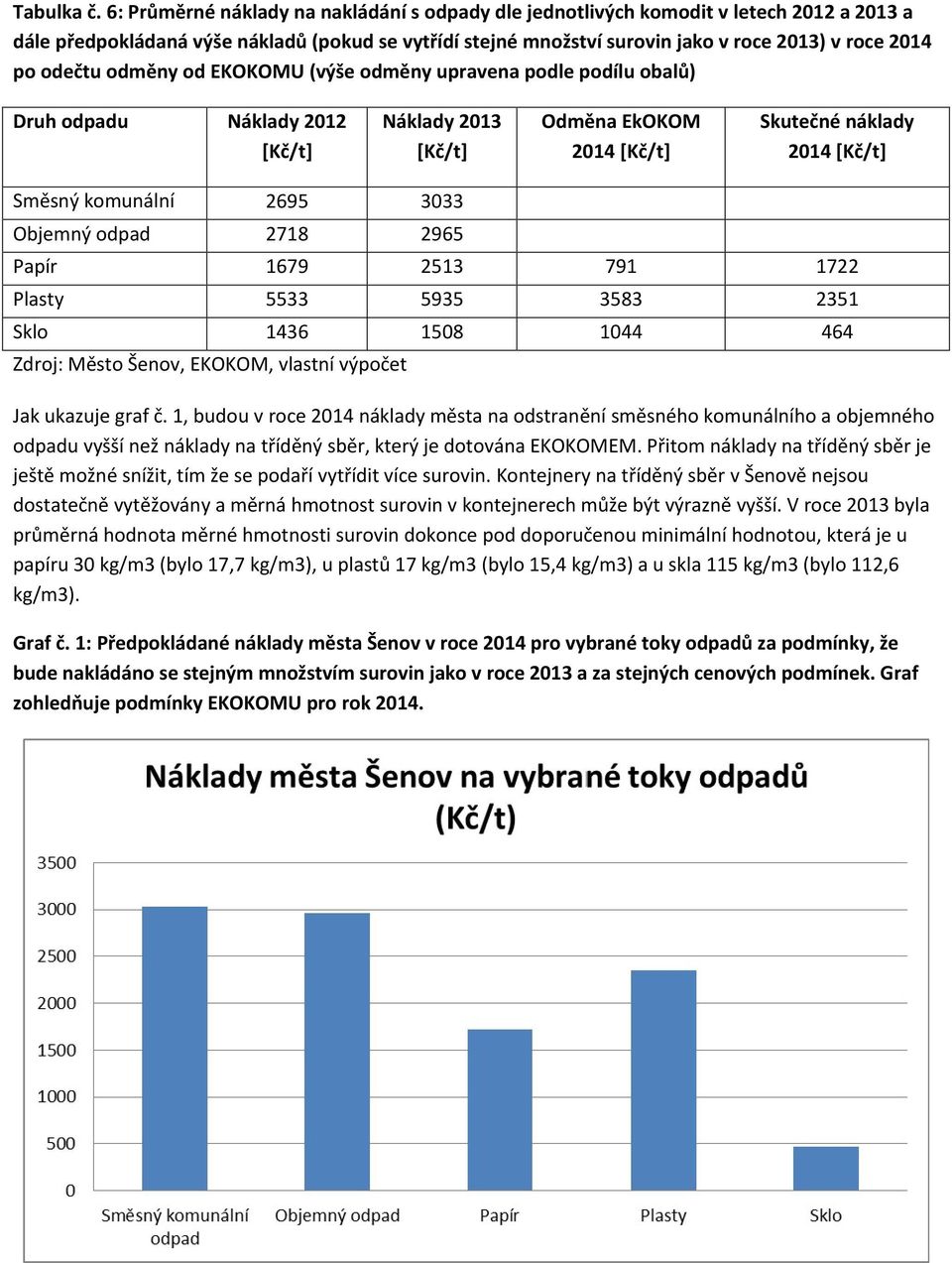 odečtu odměny od EKOKOMU (výše odměny upravena podle podílu obalů) Druh odpadu Náklady 2012 [Kč/t] Náklady 2013 [Kč/t] Odměna EkOKOM 2014 [Kč/t] Skutečné náklady 2014 [Kč/t] Směsný komunální 2695