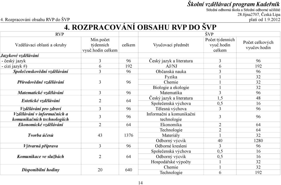 hodin Jazykové vzdělávání - český jazyk 3 96 Český jazyk a literatura 3 96 - cizí jazyk #) 6 192 AJ/NJ 6 192 Společenskovědní vzdělávání 3 96 Občanská nauka 3 96 Fyzika 1 32 Přírodovědné vzdělávání 3