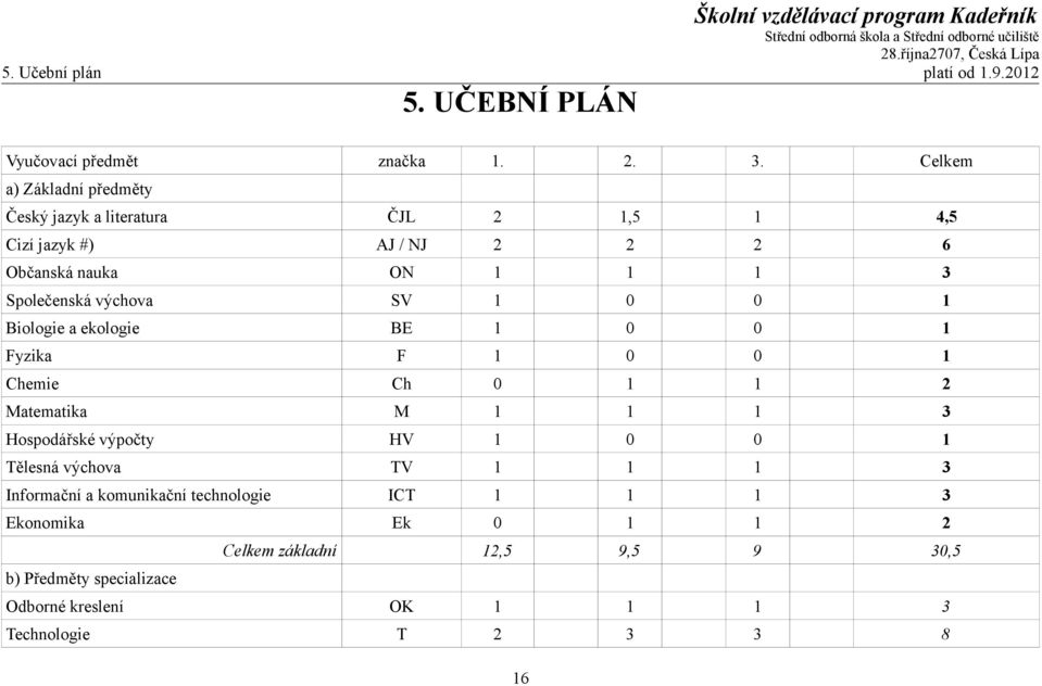 výchova SV 1 0 0 1 Biologie a ekologie BE 1 0 0 1 Fyzika F 1 0 0 1 Chemie Ch 0 1 1 2 Matematika M 1 1 1 3 Hospodářské výpočty HV 1 0 0 1