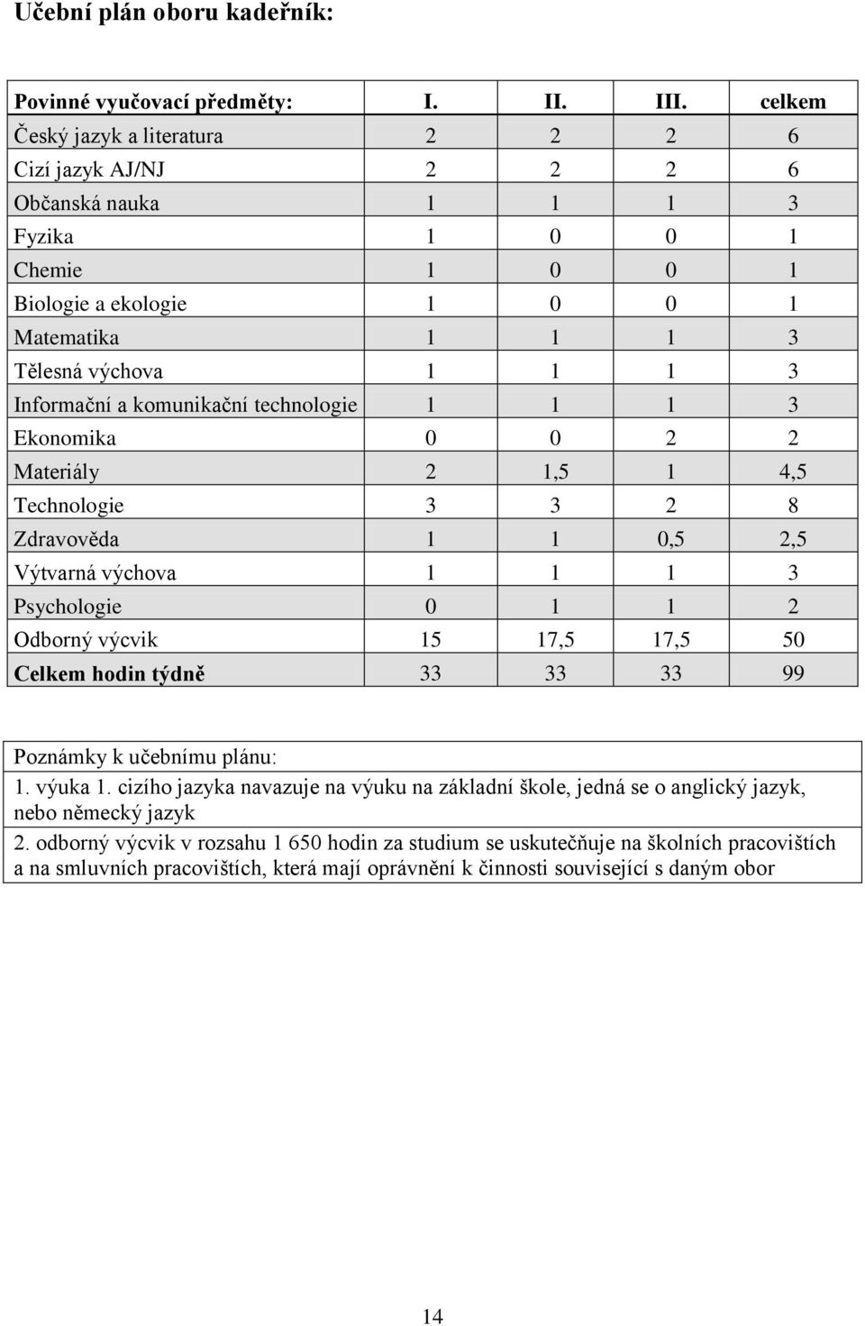 a komunikační technologie 1 1 1 3 Ekonomika 0 0 2 2 Materiály 2 1,5 1 4,5 Technologie 3 3 2 8 Zdravověda 1 1 0,5 2,5 Výtvarná výchova 1 1 1 3 Psychologie 0 1 1 2 Odborný výcvik 15 17,5 17,5 50 Celkem