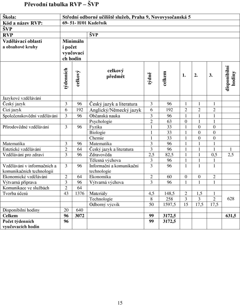 Jazykové vzdělávání Český jazyk 3 96 Český jazyk a literatura 3 96 1 1 1 Cizí jazyk 6 192 Anglický/Německý jazyk 6 192 2 2 2 Společenskovědní vzdělávání 3 96 Občanská nauka 3 96 1 1 1 Psychologie 2